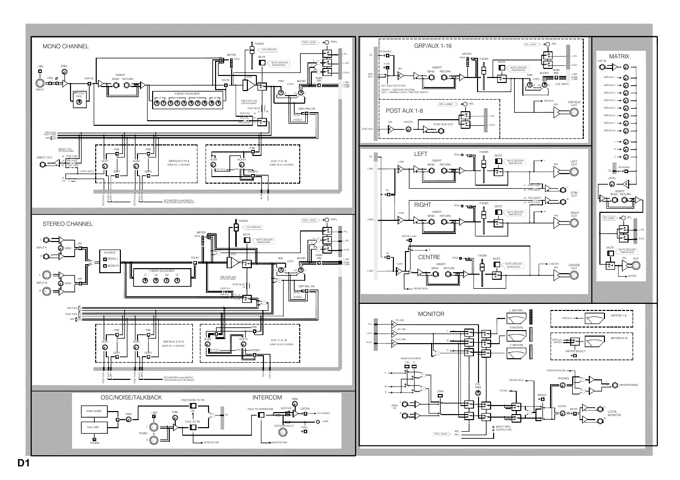 Ml5000 block diagram, Mono channel, Left right centre | Matrix, Monitor, Osc/noise/talkback, Intercom, Stereo channel | Allen&Heath ML5000 SERVICE MANUAL User Manual | Page 47 / 135