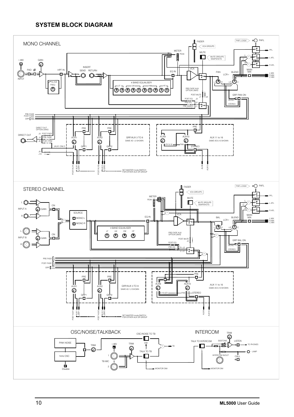 System block diagram, Mono channel, Osc/noise/talkback | Intercom, Stereo channel, Ml5000 user guide | Allen&Heath ML5000 USER GUIDE User Manual | Page 10 / 60