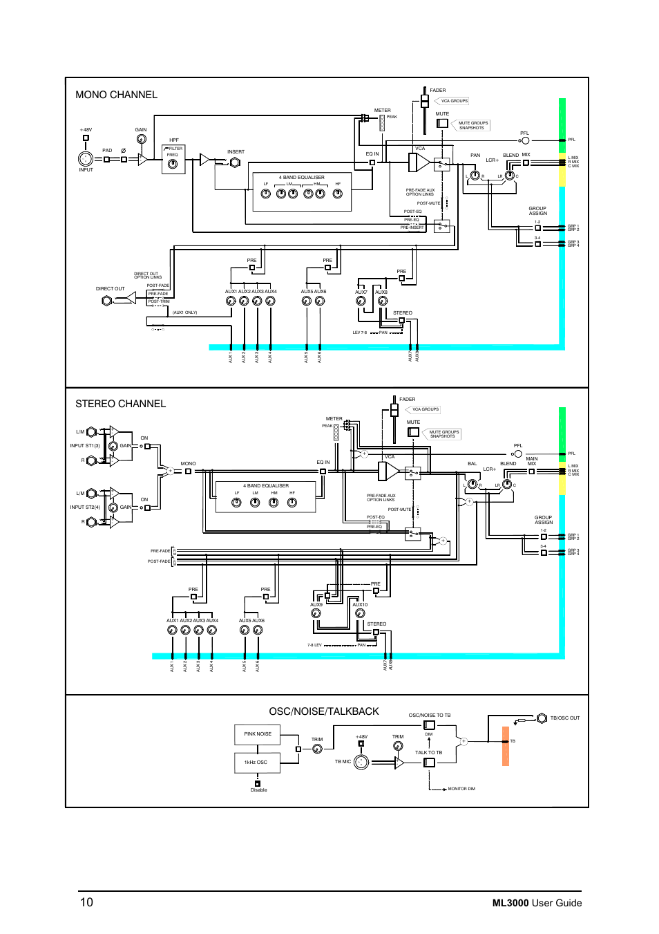 Ml3000 user guide, Mono channel, Osc/noise/talkback | Stereo channel | Allen&Heath ML3000 USER GUIDE User Manual | Page 10 / 48