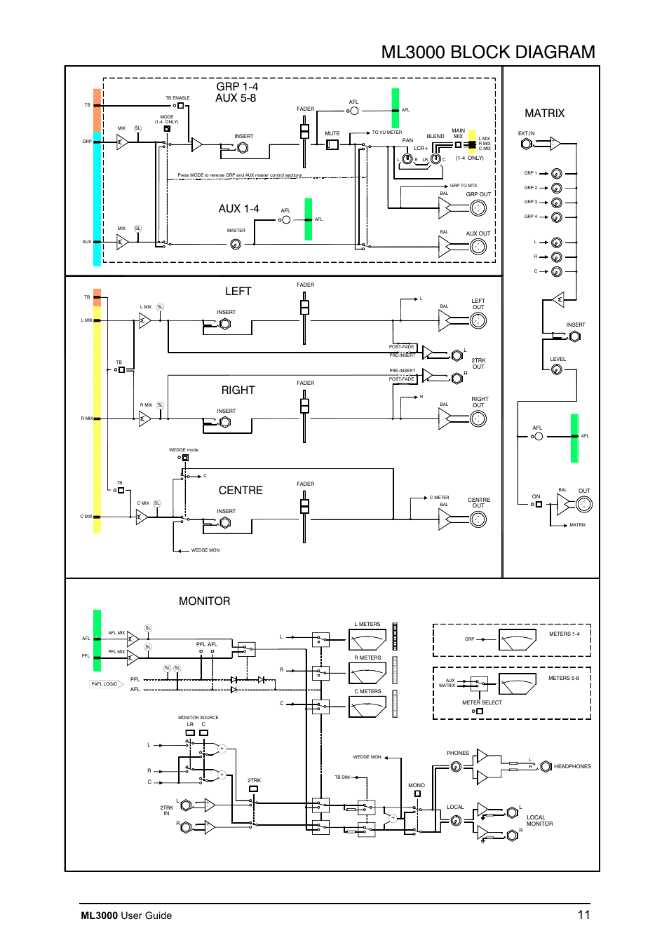 Ml3000 block diagram, Right, Grp 1-4 aux 1-4 | Matrix, Monitor, Aux 5-8, Left centre, Ml3000 user guide | Allen&Heath ML3000 USER GUIDE User Manual | Page 11 / 48