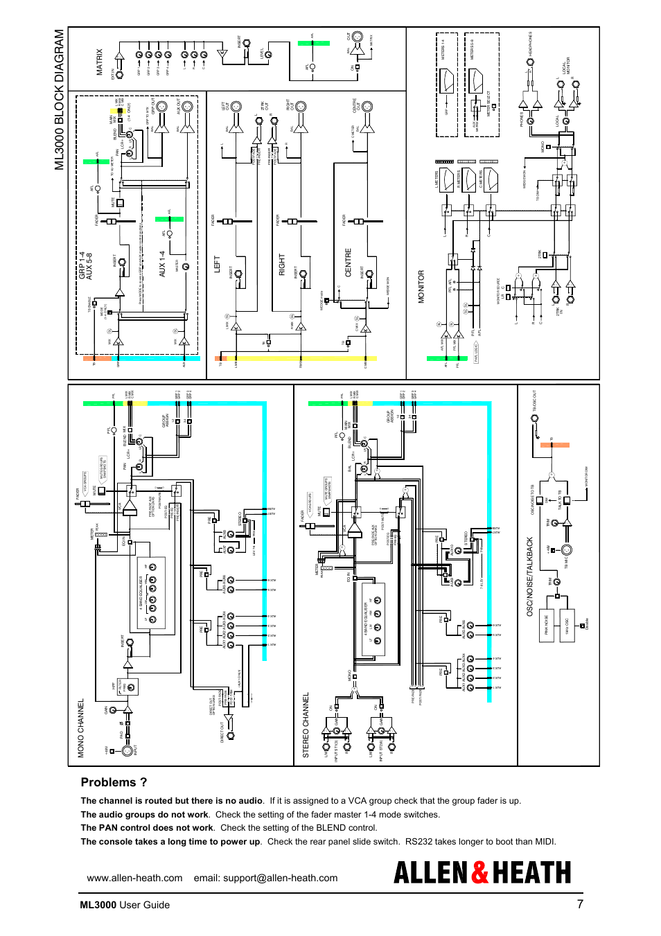 Problems, Ml30 00 b lock di ag ra m, Ml3000 user guide | Mo no chan n el, Ri g h t, Grp 1 -4 au x 1 -4, Ma tr ix, Mon itor, Os c /nois e/ ta lkb ac k, Ste r eo ch a nn e l | Allen&Heath ML3000 USER GUIDE User Manual | Page 7 / 48
