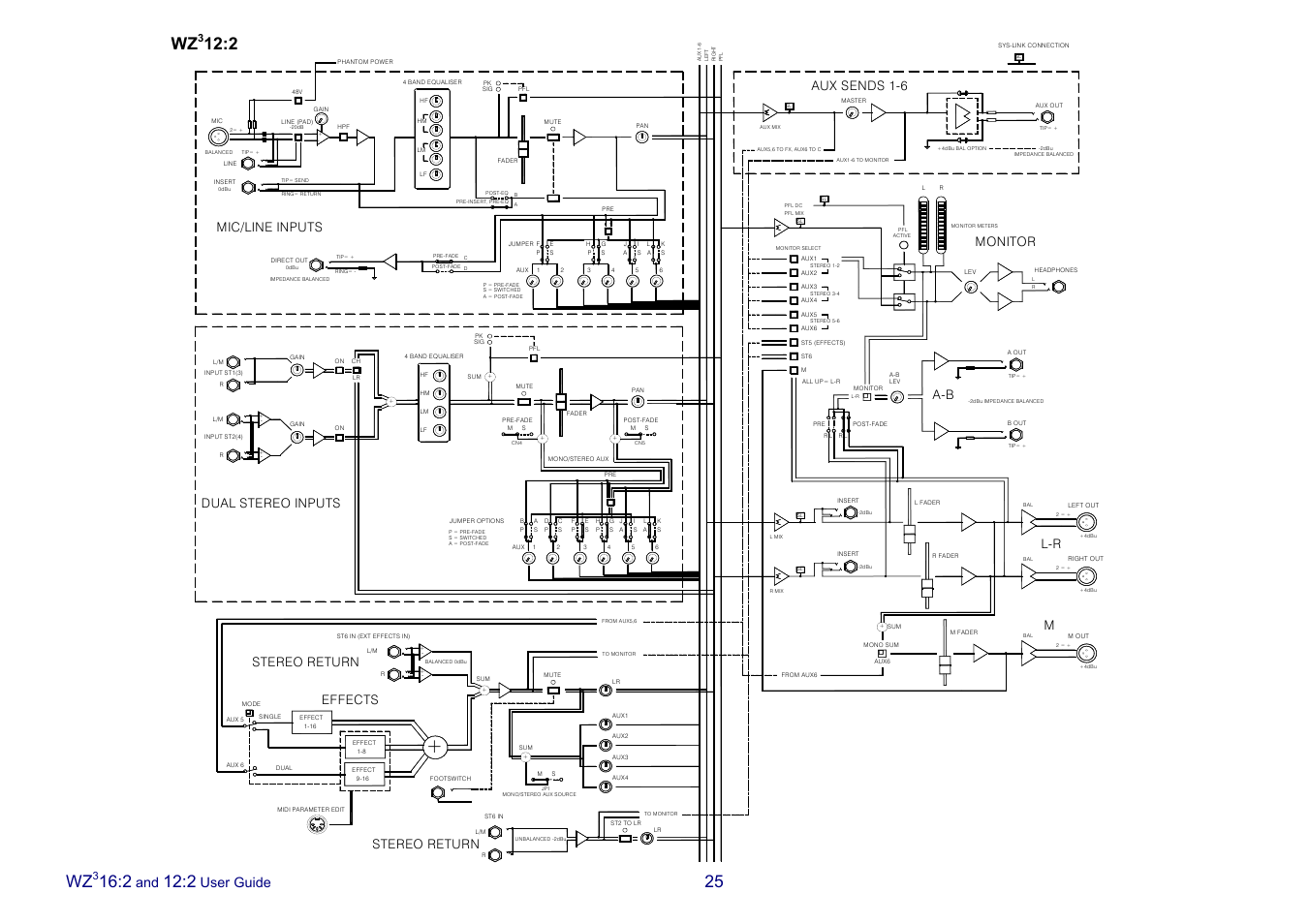 User guide, Effects, Dual stereo inputs | Mic/line inputs, Monitor, Aux sends 1-6, Stereo return m, Wz3 12:2, Stereo return | Allen&Heath MixWizard3 12-2 User Manual | Page 25 / 30