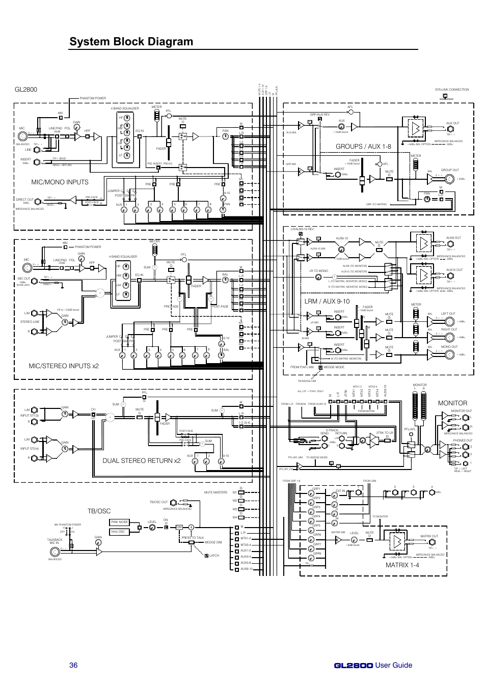 System block diagram, Monitor, Groups / aux 1-8 | Matrix 1-4, Gl2800, Dual stereo return x2, Tb/osc, Lrm / aux 9-10, Mic/mono inputs, Mic/stereo inputs x2 | Allen&Heath GL2800 User Manual | Page 36 / 42