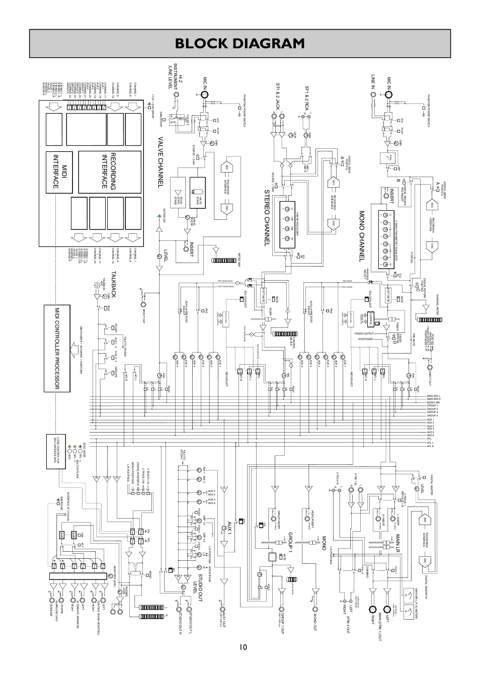Block diagram, Allen & heath 10 gs_r24 user guide, Stereo chann e l va lv e ch an n e l | Recor d in g in te rf ac e mi di in te rf ac e, Ta lk b a ck, Main l r, Au x 1, Mo no, Gro u p 1, St ud io o u t | Allen&Heath GS-R24M User Manual | Page 10 / 44
