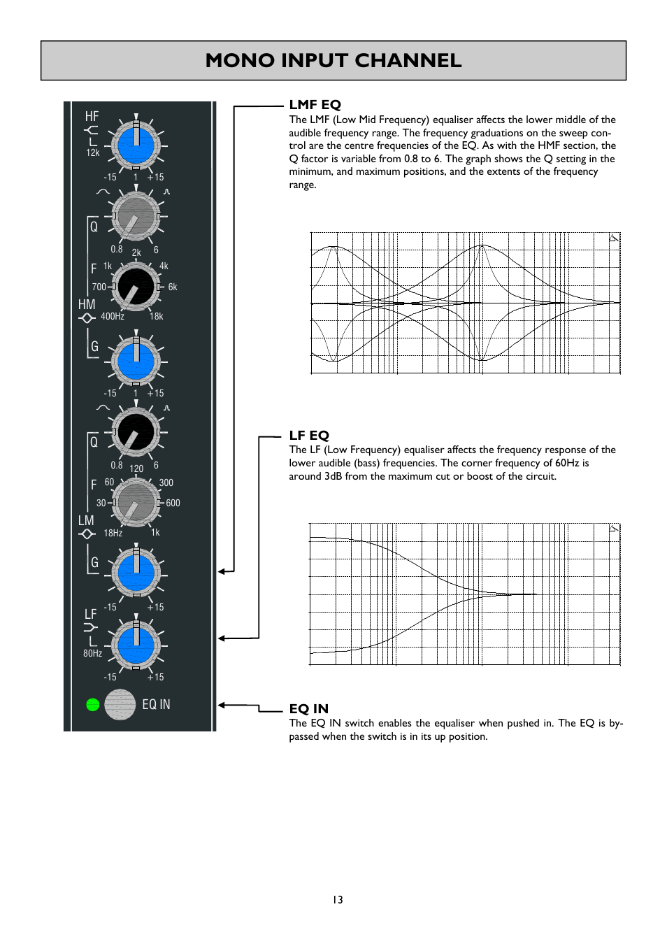 Mono input channel, Lmf eq, Lf eq | Eq in, Qf g lm, Qf g, Allen & heath 13 gs_r24 user guide | Allen&Heath GS-R24M User Manual | Page 13 / 44