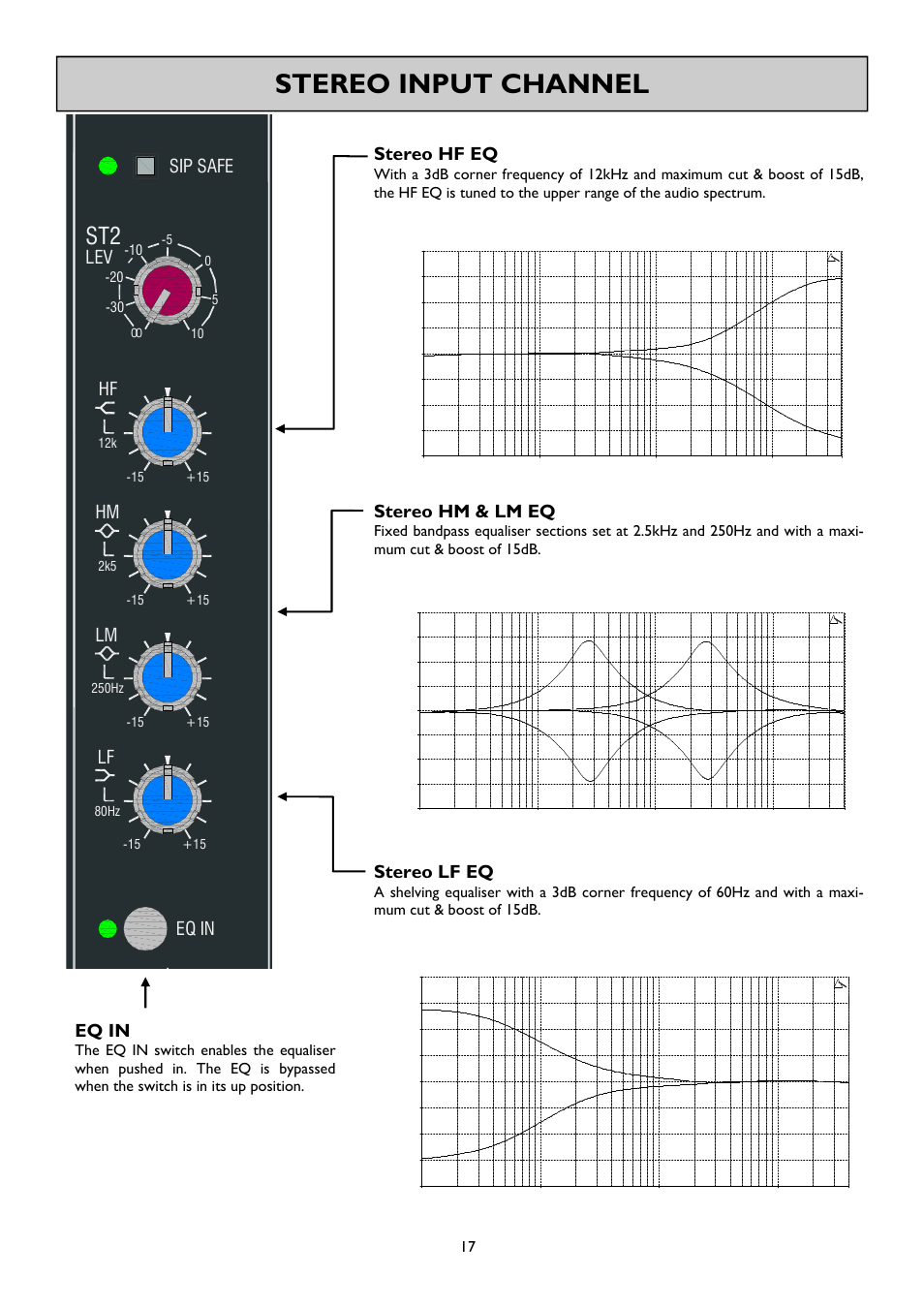 Stereo input channel, Stereo hf eq, Stereo hm & lm eq | Stereo lf eq, Eq in, Sip safe, Allen & heath 17 gs_r24 user guide | Allen&Heath GS-R24M User Manual | Page 17 / 44