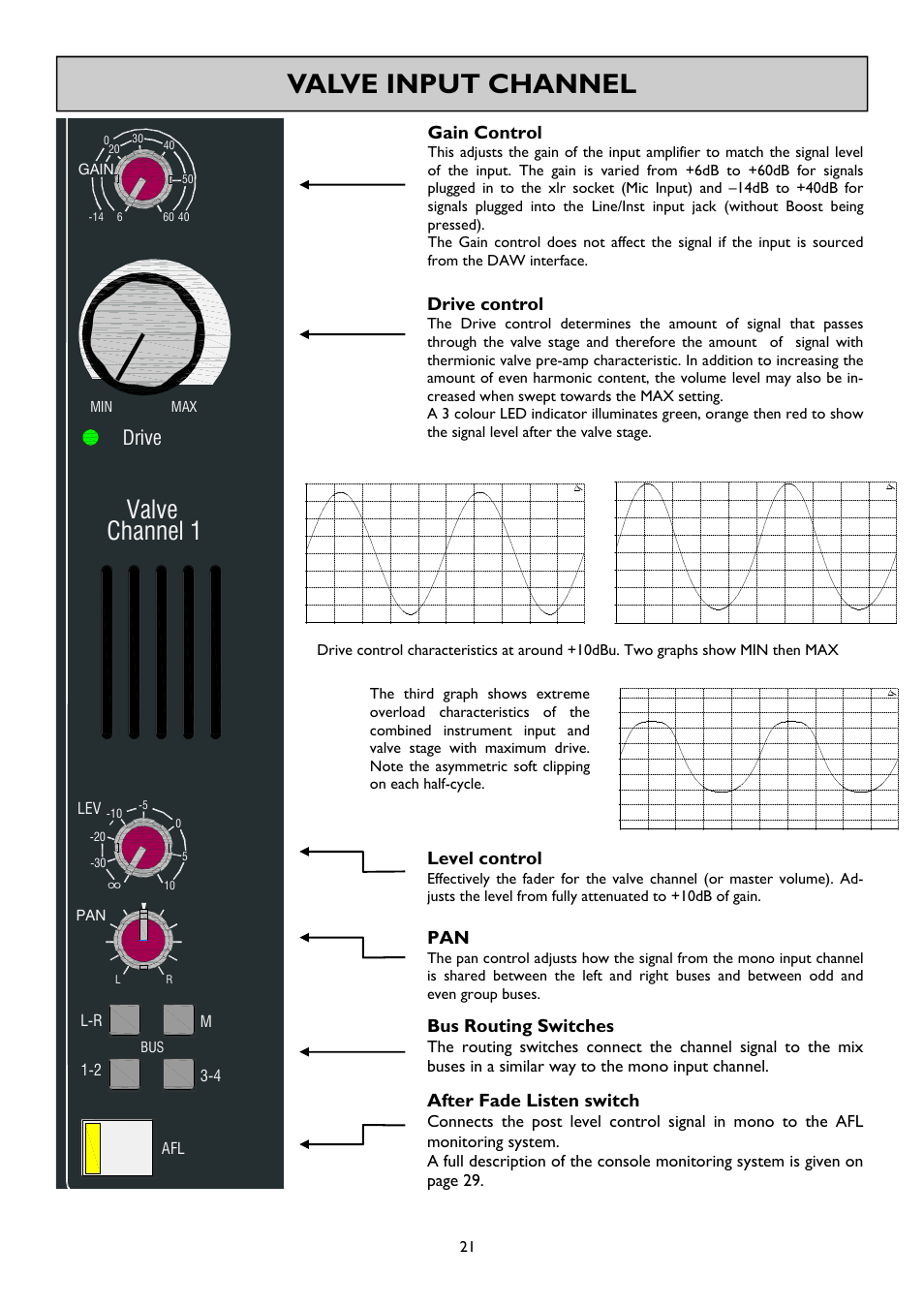 Valve input channel, Channel 1 valve, Drive | Gain control, Drive control, Level control, Bus routing switches, After fade listen switch, Allen & heath 21 gs_r24 user guide, Afl m l-r 1-2 | Allen&Heath GS-R24M User Manual | Page 21 / 44