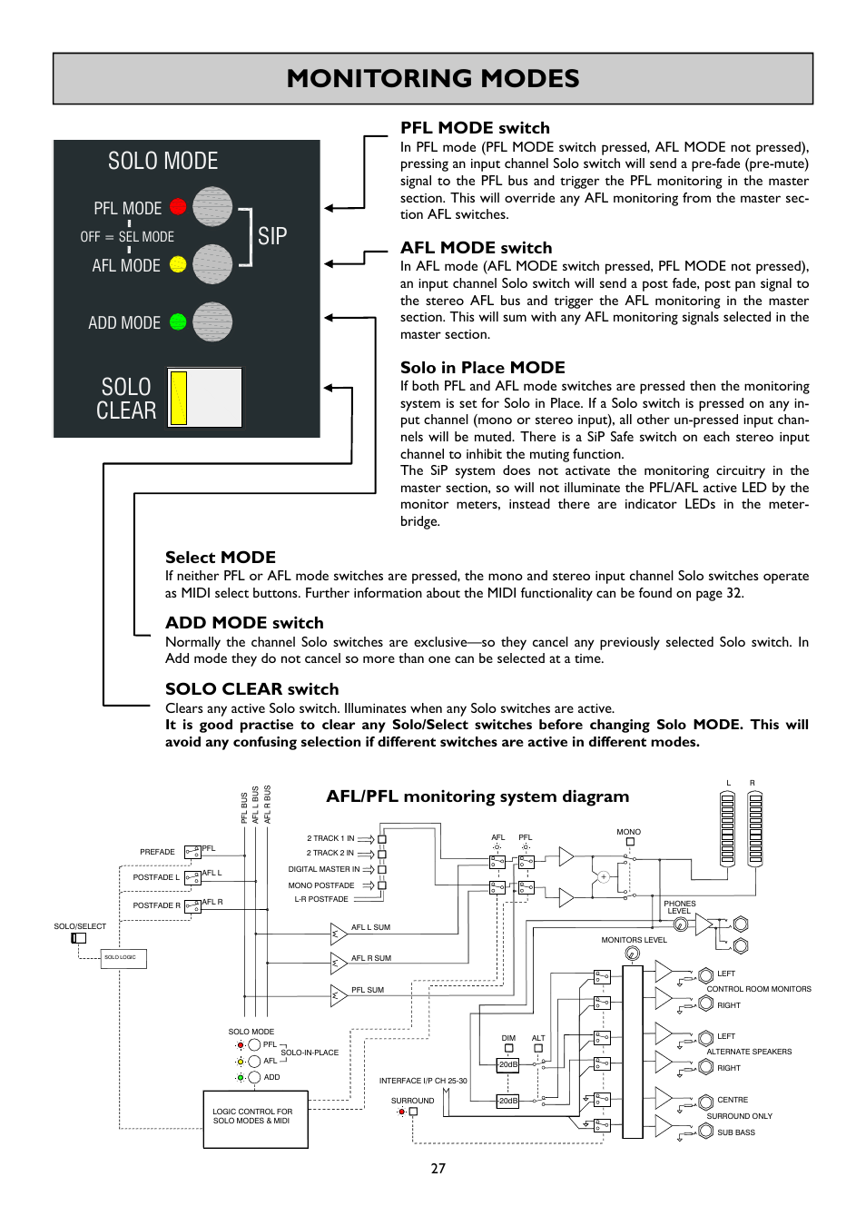 Monitoring modes, Clear, Sip solo solo mode | Pfl mode switch, Afl mode switch, Solo in place mode, Add mode switch, Solo clear switch, Select mode, Afl/pfl monitoring system diagram | Allen&Heath GS-R24M User Manual | Page 27 / 44