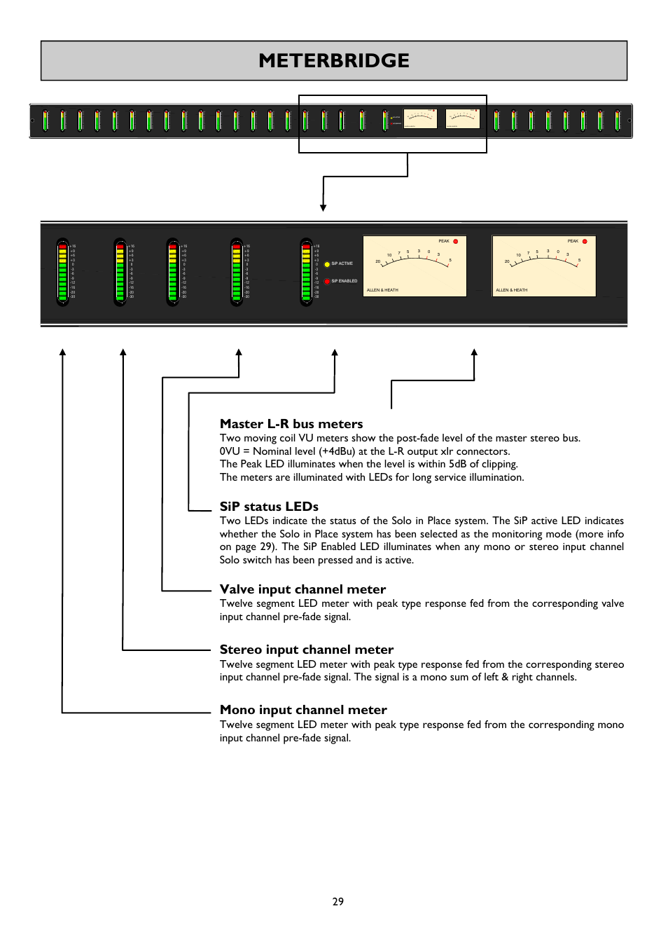 Meterbridge, Master l-r bus meters, Sip status leds | Valve input channel meter, Stereo input channel meter, Mono input channel meter, Allen & heath 29 gs_r24 user guide | Allen&Heath GS-R24M User Manual | Page 29 / 44