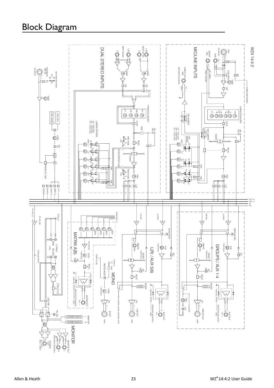 Block diagram, Allen & heath 23 wz, 4:2 user guide | L(r ) / a u x 5 (6 ), Ma t r ix a (b ), Mo n o, Mo n it o r | Allen&Heath MixWizard WZ4 14-4-2 User Manual | Page 23 / 28