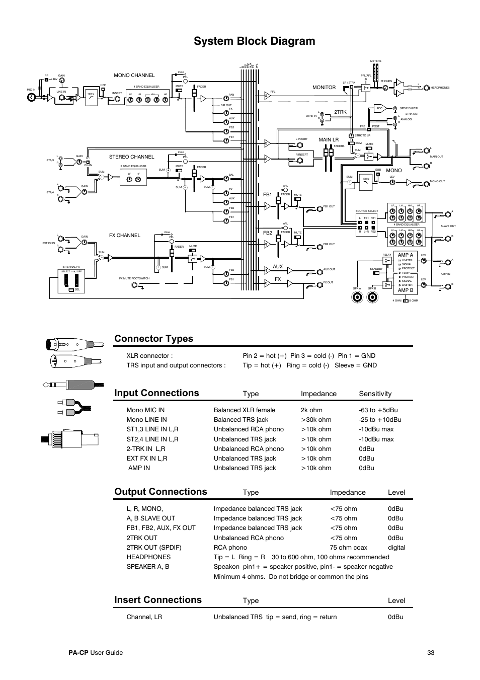 System block diagram, Connector types, Input connections | Output connections, Insert connections, Type impedance sensitivity, Type impedance level, Type level, Pa-cp user guide 33 | Allen&Heath PA20-CP User Manual | Page 33 / 36
