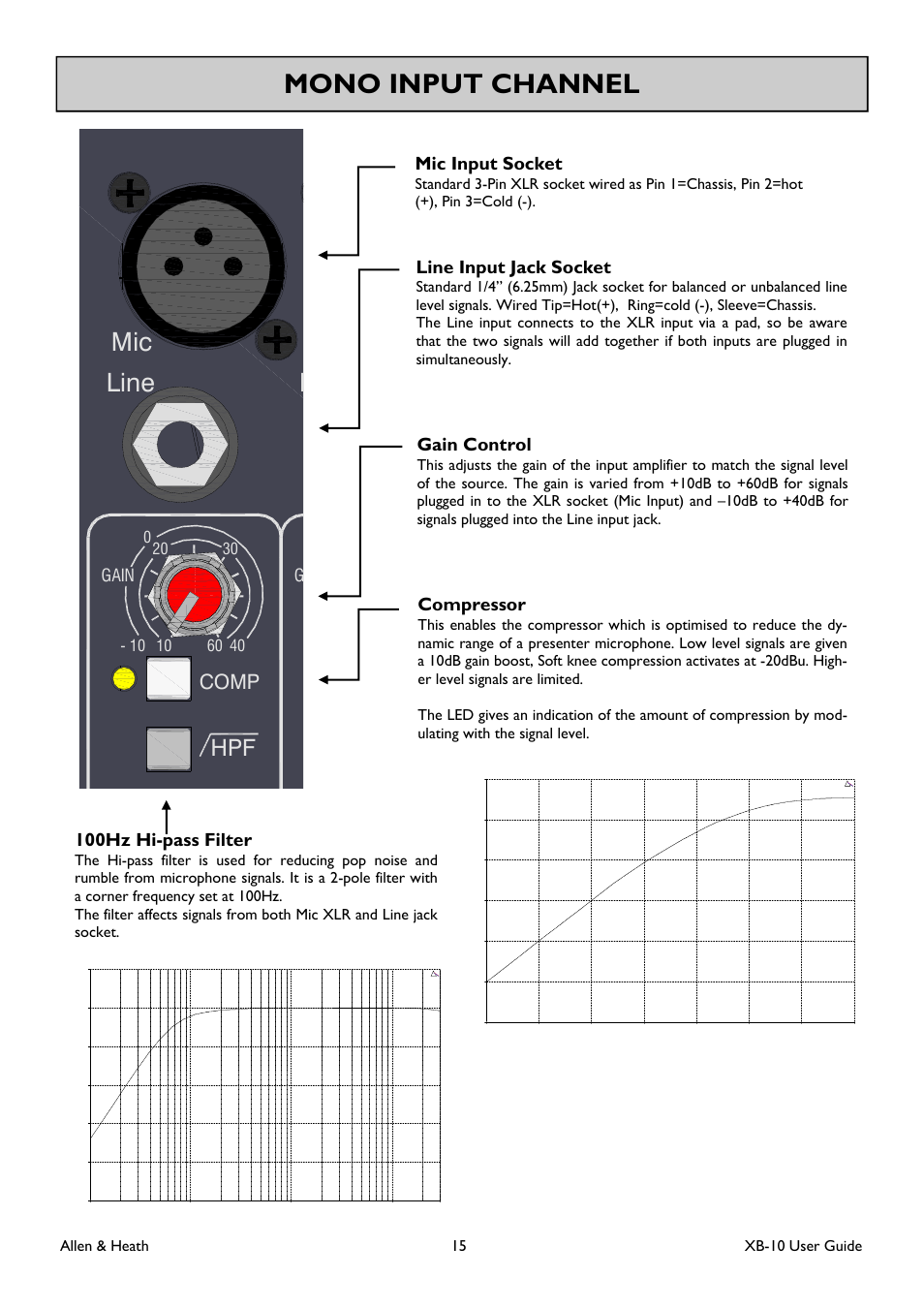 Mono input channel, Line, Comp | Mic input socket, Line input jack socket, Gain control, Compressor, 100hz hi-pass filter, Gain | Allen&Heath XB-10 User Manual | Page 15 / 36