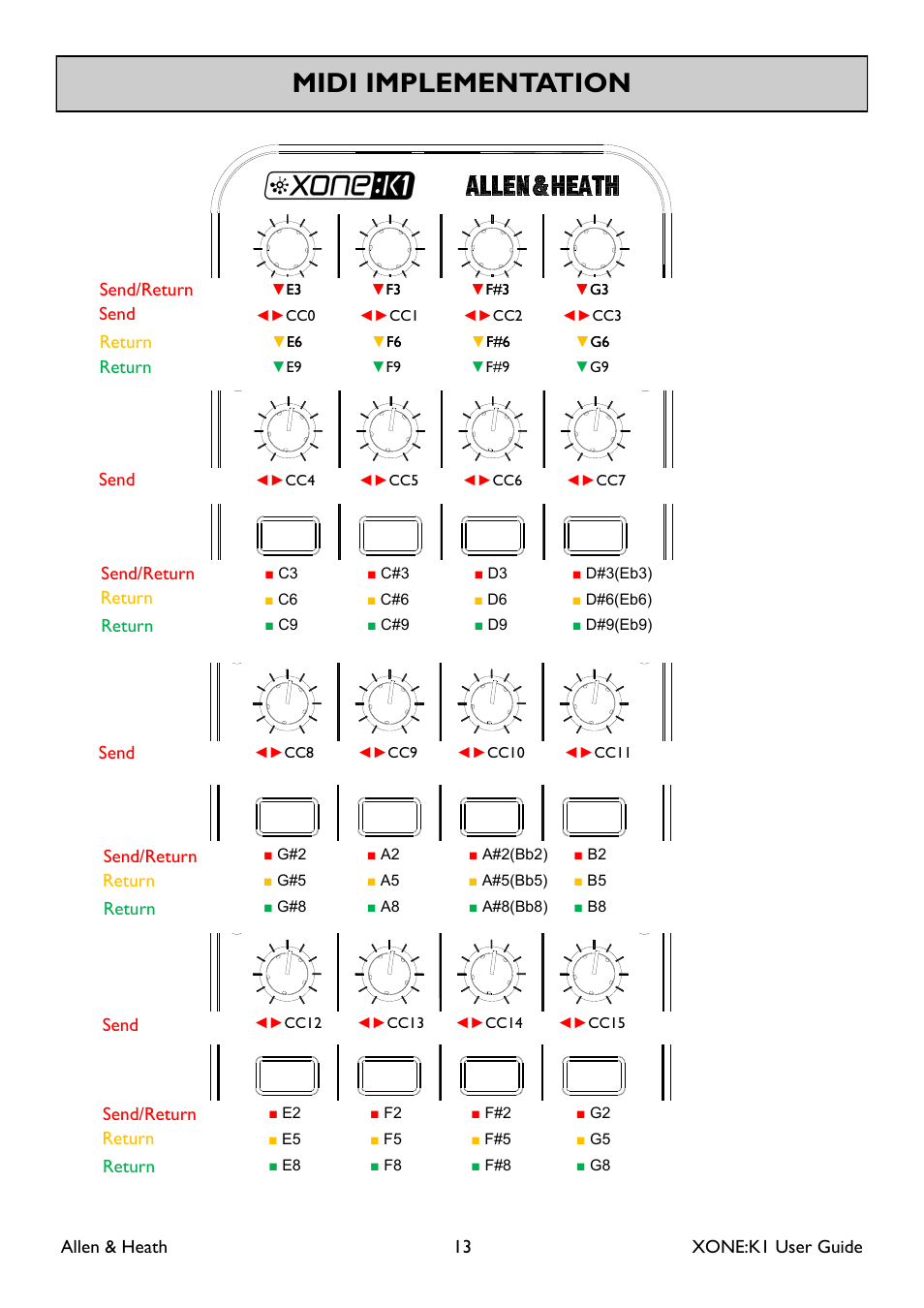 Midi implementation | Allen&Heath Xone K1 User Manual | Page 13 / 16