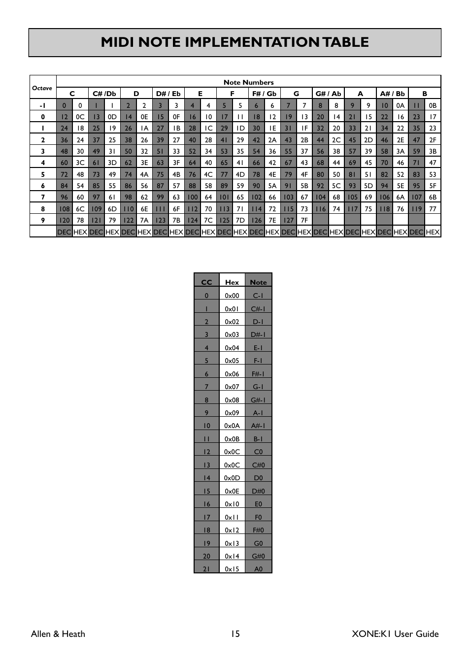 Allen & heath 15 xone:k1 user guide | Allen&Heath Xone K1 User Manual | Page 15 / 16