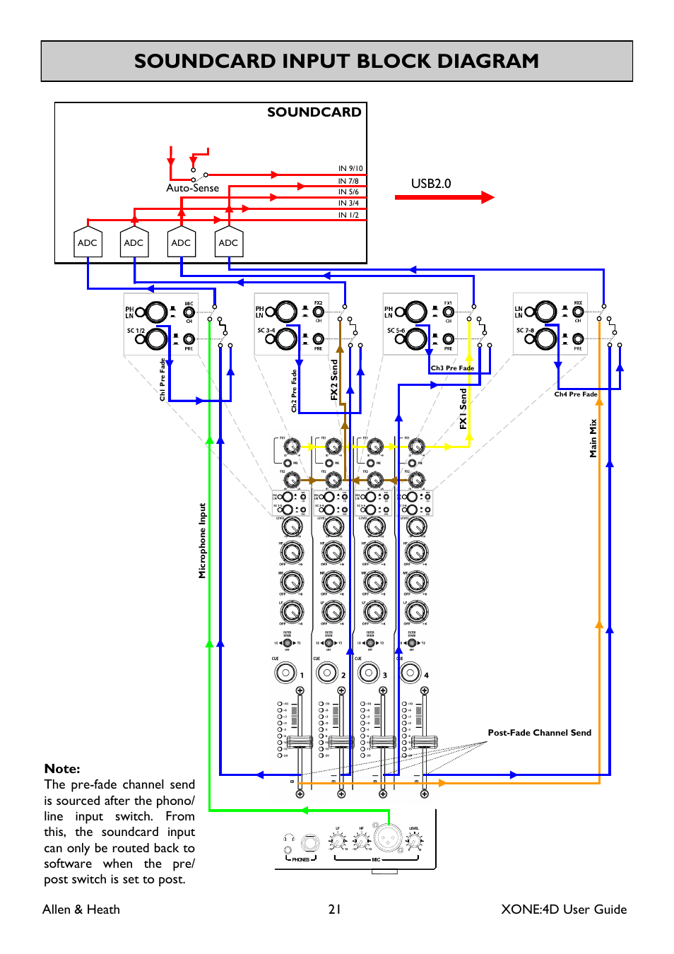 Soundcard input block diagram, Allen & heath 21 xone:4d user guide, Soundcard usb2.0 | Auto-sense | Allen&Heath XONE 4D User Manual | Page 21 / 48