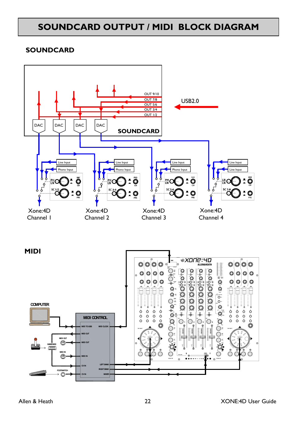 Soundcard output / midi block diagram, Soundcard midi, Soundcard | Mixer, Midi control, Computer, Mode 1, Computer effects loop, Heath allen, Allen & heath 22 xone:4d user guide | Allen&Heath XONE 4D User Manual | Page 22 / 48