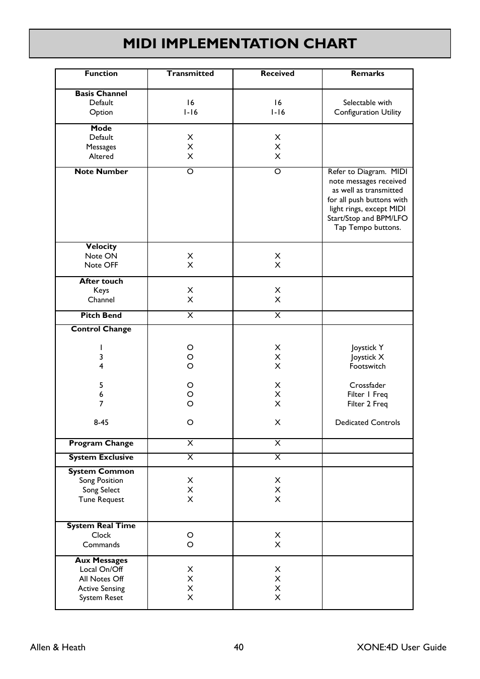 Midi implementation chart, Allen & heath 40 xone:4d user guide | Allen&Heath XONE 4D User Manual | Page 40 / 48