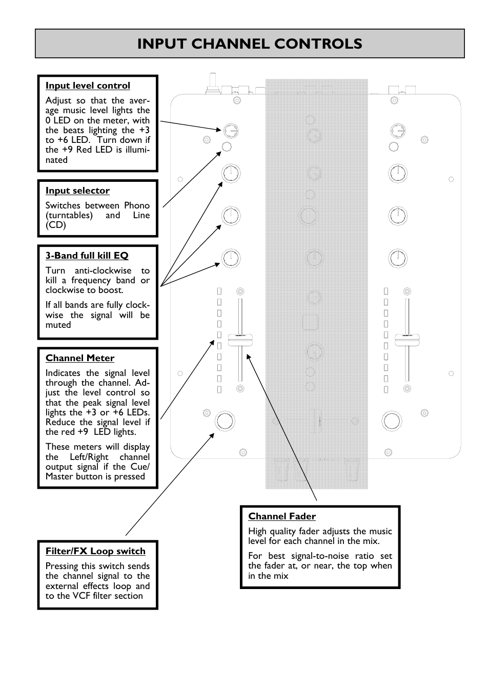 Input channel controls | Allen&Heath XONE 22 User Manual | Page 7 / 24