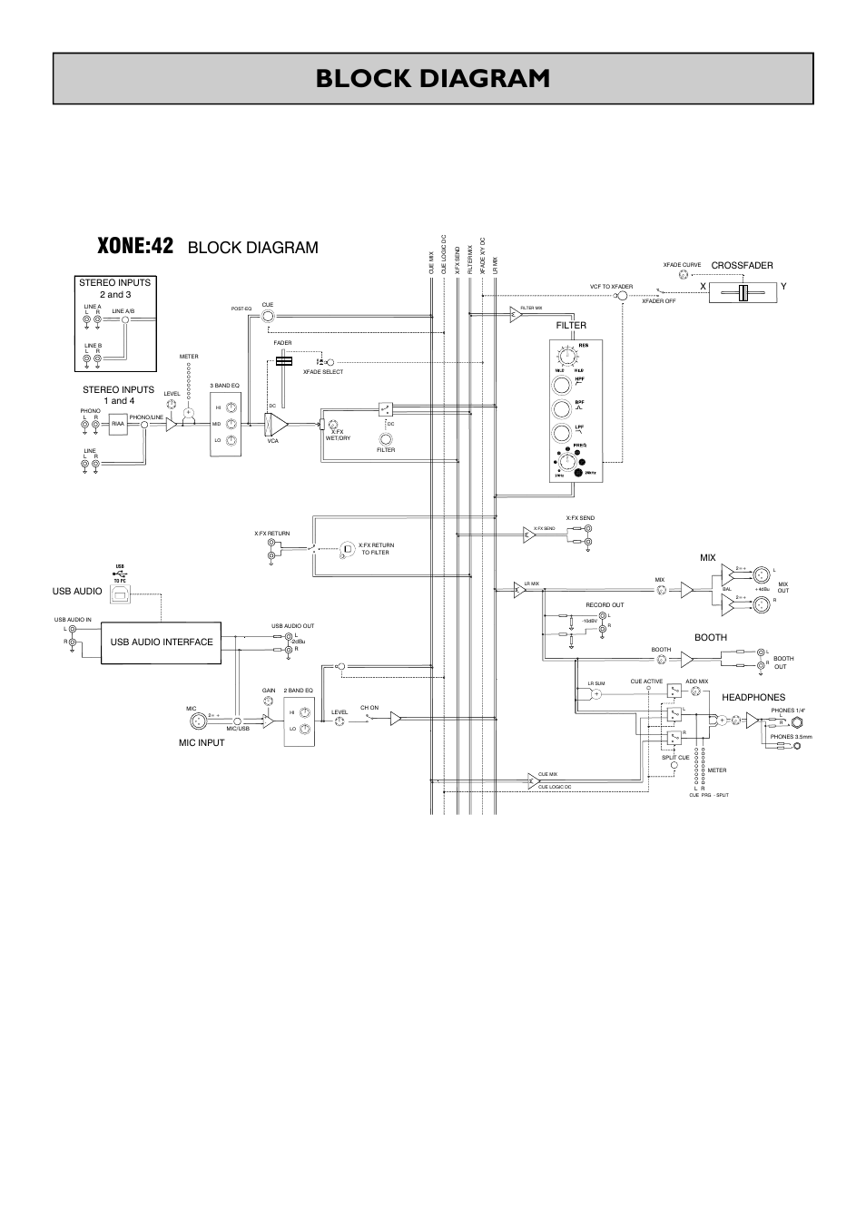 Block diagram, Xone:42, Allen & heath 8 xone:42 user guide | Allen&Heath XONE 42 User Manual | Page 8 / 28