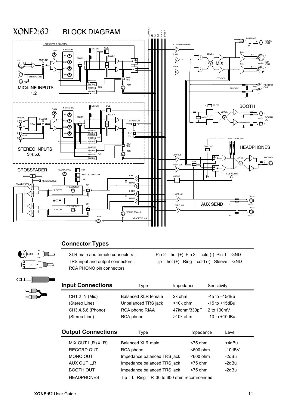 Xone2:62, Block diagram, Connector types | Input connections, Output connections, Xone:62 user guide 11, Stereo inputs crossfader 3,4,5,6, Mic/line inputs, Headphones, Aux send | Allen&Heath XONE 62 User Manual | Page 11 / 32