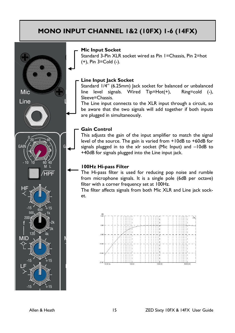 Playback, Ta p, Line | Main mix, Line mic mic mic, Aux mix, Fx to, Gtr 1, Gtr 2 hpf hpf hpf hf mid f lf pan aux fx, Hf mid f lf pan aux fx | Allen&Heath ZED60-14FX User Manual | Page 15 / 36