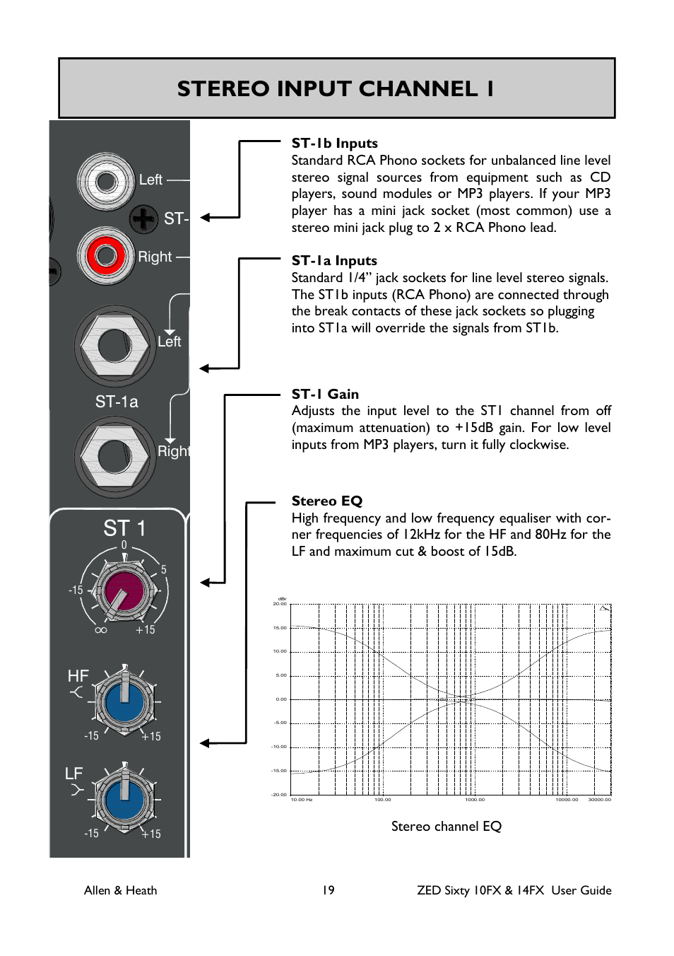 Stereo input channel 1, Playback, Ta p | Line, Main mix, Line mic mic mic, Aux mix, Fx to, Gtr 1, Gtr 2 hpf hpf hpf hf mid f lf pan aux fx | Allen&Heath ZED60-14FX User Manual | Page 19 / 36