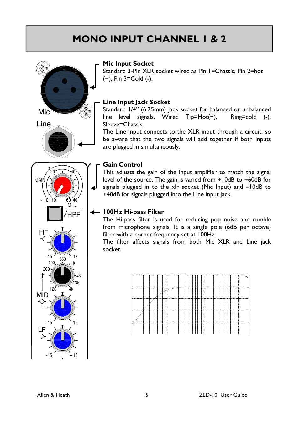Mono input channel 1 & 2, Line, Allen & heath 15 zed-10 user guide | Allen&Heath ZED-10 User Manual | Page 15 / 32