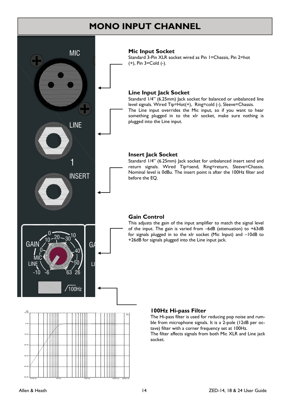 Mono input channel, Insert, Line mic | Gain, Mic input socket, Line input jack socket, Insert jack socket, Gain control, 100hz hi-pass filter | Allen&Heath ZED-18 User Manual | Page 14 / 32