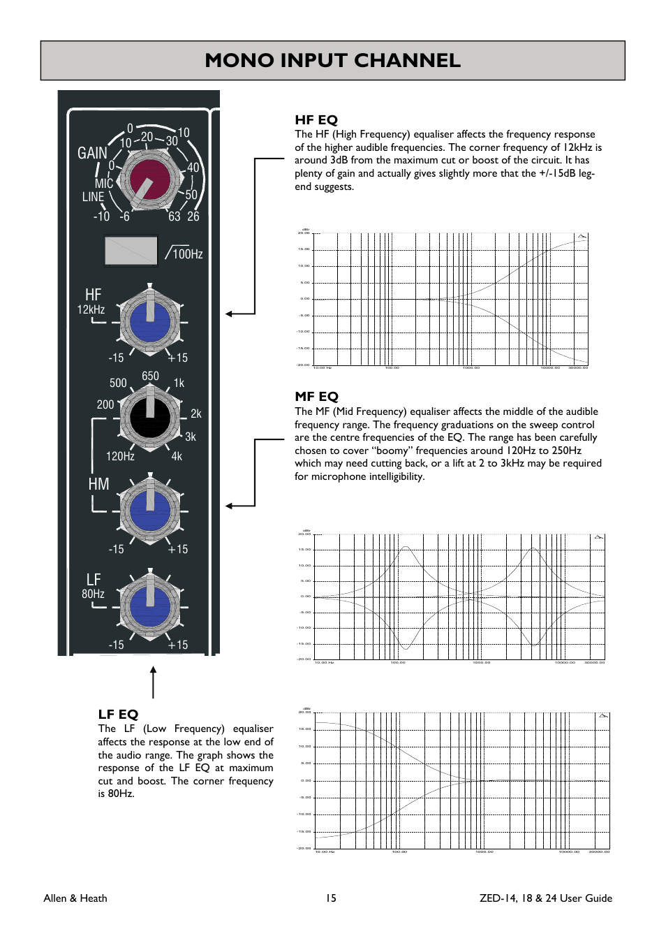 Mono input channel, Gain, Mf eq | Lf eq, Hf eq | Allen&Heath ZED-18 User Manual | Page 15 / 32