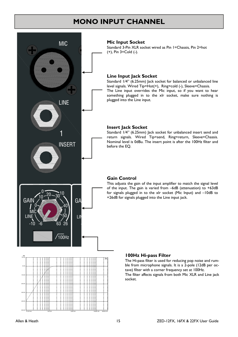 Mono input channel, Insert, Line mic | Gain, Mic input socket, Line input jack socket, Insert jack socket, Gain control, 100hz hi-pass filter | Allen&Heath ZED-16FX User Manual | Page 15 / 36