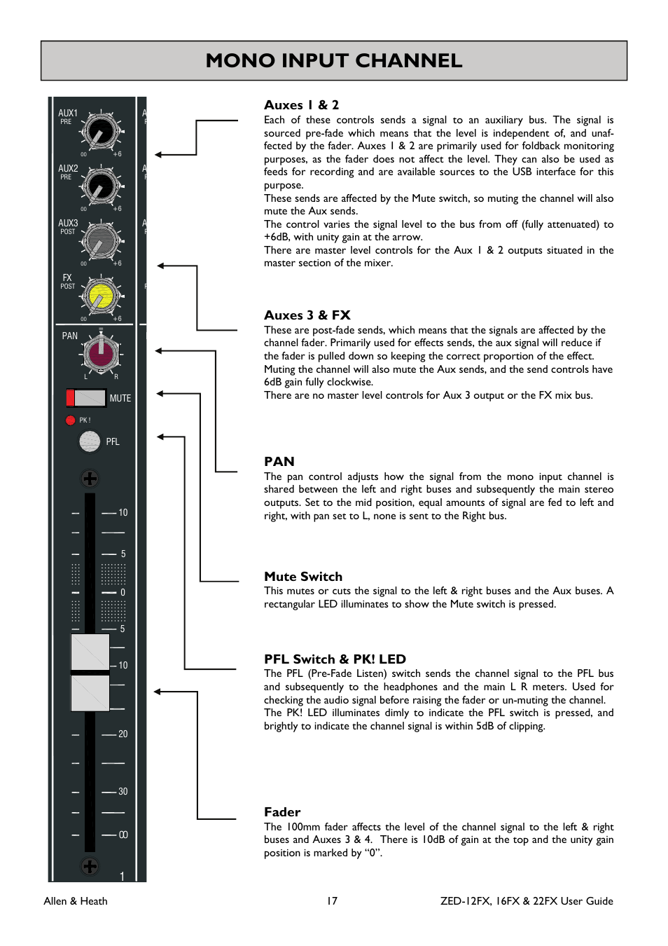 Mono input channel, Auxes 1 & 2, Auxes 3 & fx | Pfl switch & pk! led, Mute switch, Fader | Allen&Heath ZED-16FX User Manual | Page 17 / 36