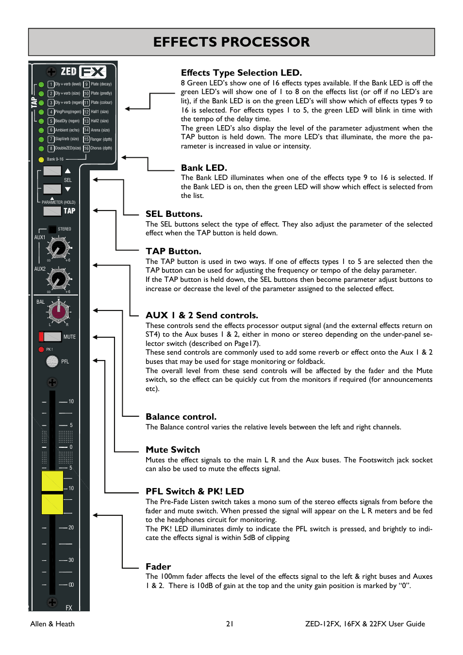 Effects processor, Effects type selection led, Bank led | Sel buttons, Tap button, Aux 1 & 2 send controls, Balance control, Mute switch, Pfl switch & pk! led, Fader | Allen&Heath ZED-16FX User Manual | Page 21 / 36