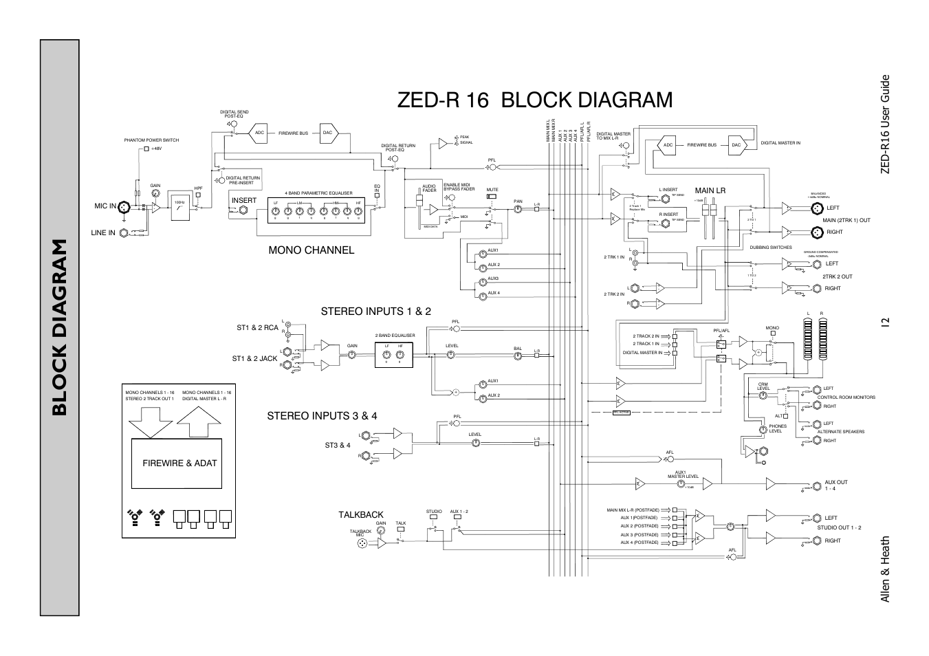 Zed-r 16 block diagram, Mono channel, Stereo inputs 1 & 2 stereo inputs 3 & 4 | Allen&Heath ZED-R16 User Manual | Page 12 / 52