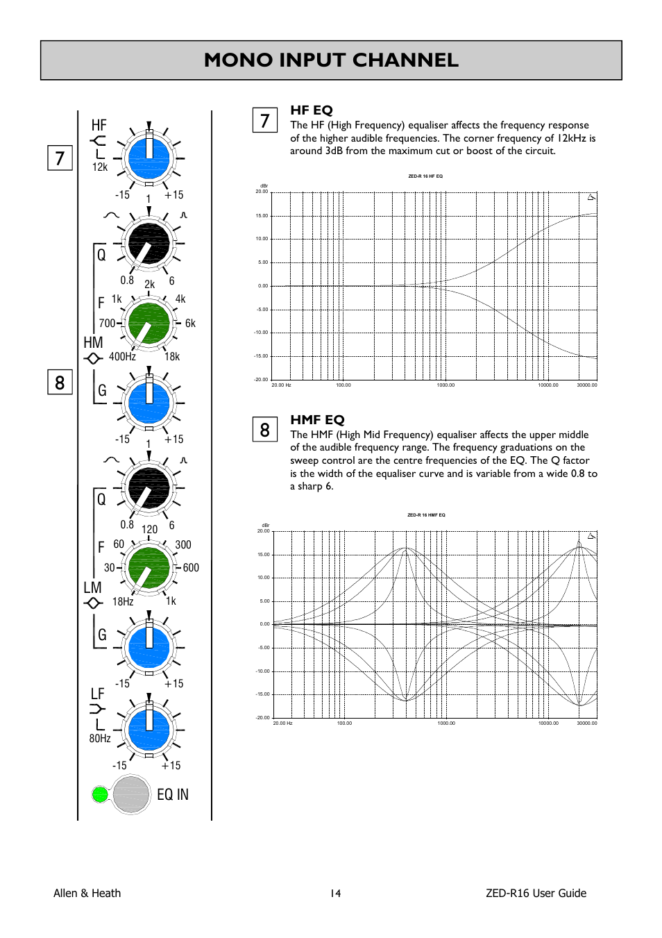 Mono input channel, Qf g lm, Qf g | Eq in, Hmf eq, Hf eq | Allen&Heath ZED-R16 User Manual | Page 14 / 52