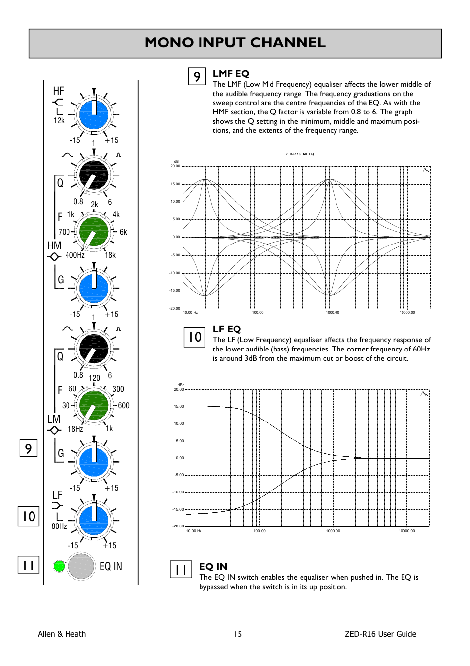 Mono input channel, Qf g lm, Qf g | Eq in, Lmf eq, Lf eq | Allen&Heath ZED-R16 User Manual | Page 15 / 52