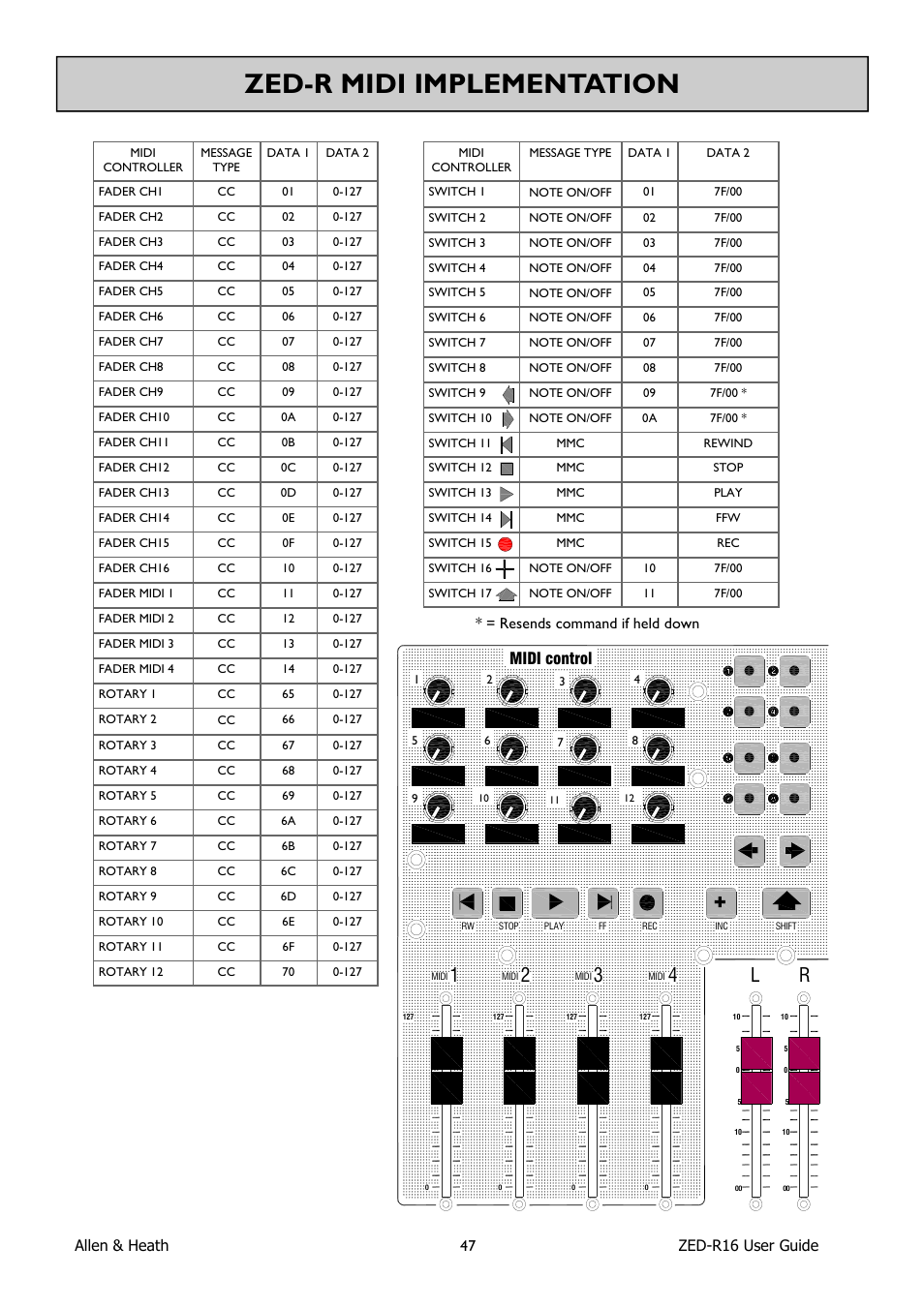 Zed-r midi implementation, Lr 1 2 3 4, Midi control | Allen&Heath ZED-R16 User Manual | Page 47 / 52