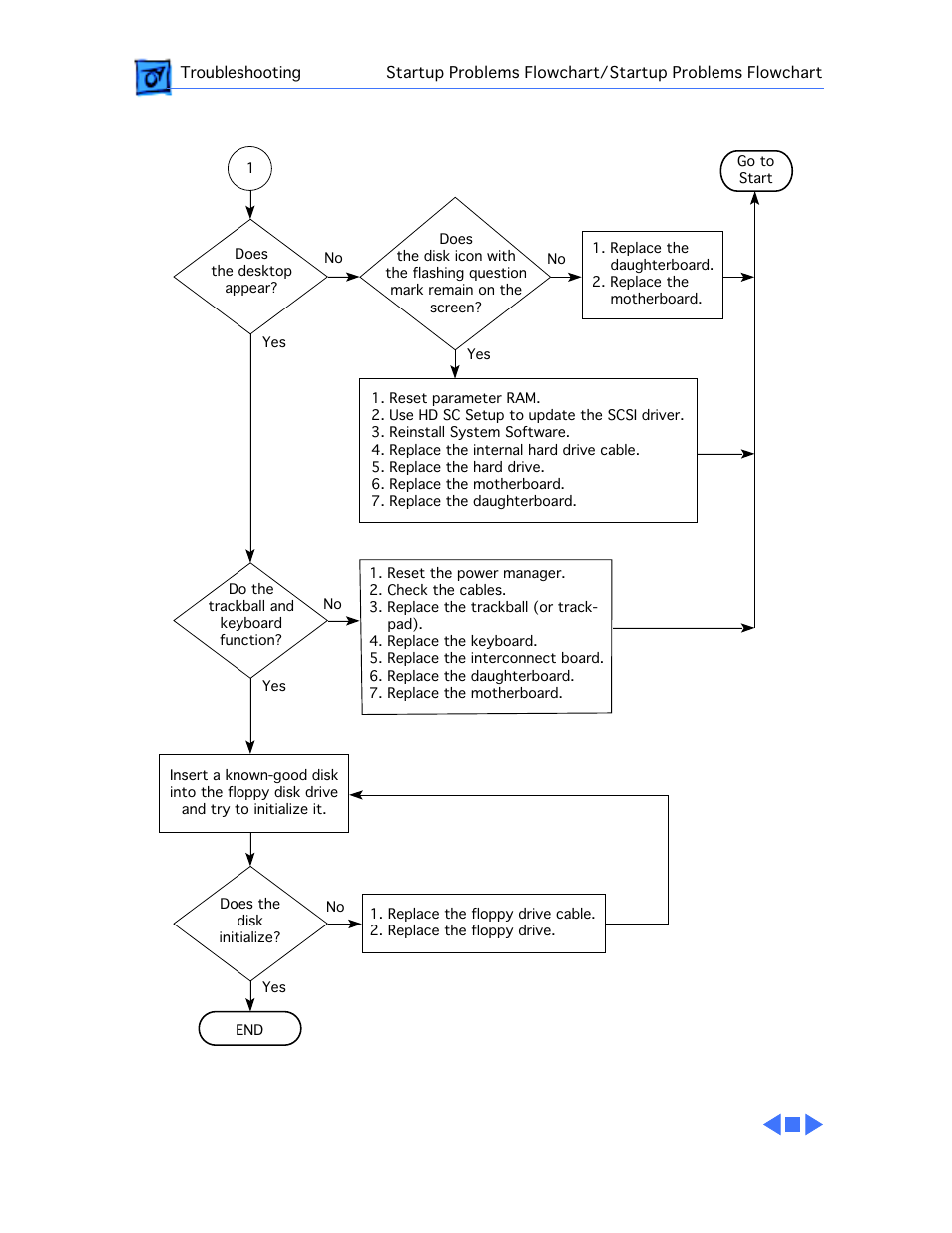 Startup problems flowchart (continued) | Apple PowerBook 165 User Manual | Page 59 / 149