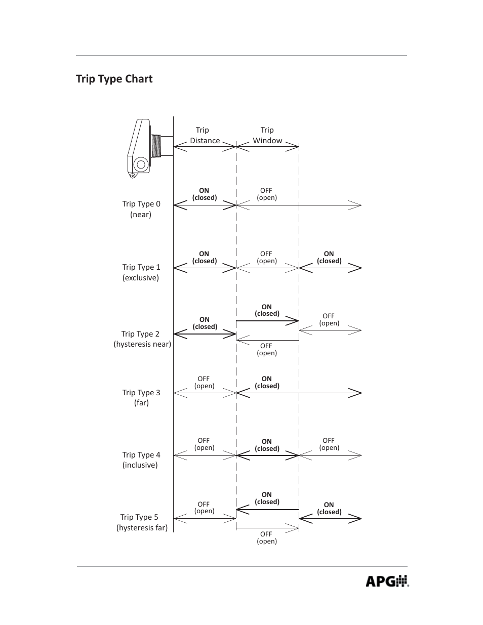 Trip type chart | APG LOE Master Sensor user manual User Manual | Page 17 / 36