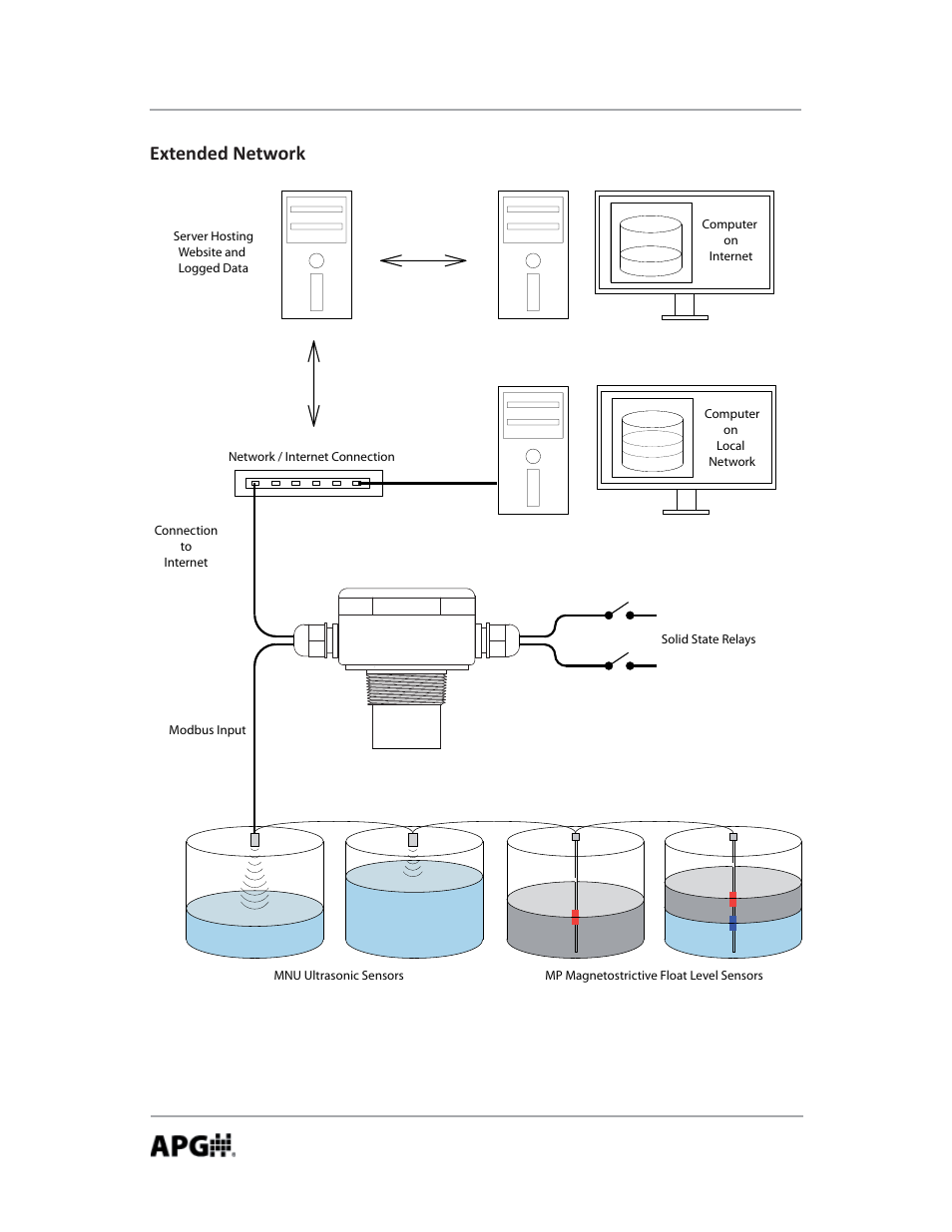 Extended network | APG LOE Master Sensor user manual User Manual | Page 8 / 36