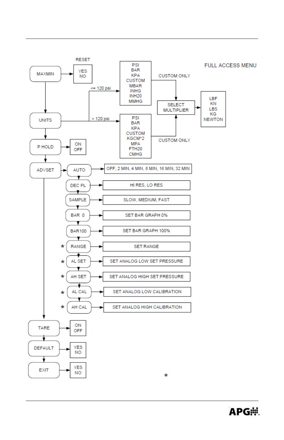 APG PG5 user manual User Manual | Page 5 / 28