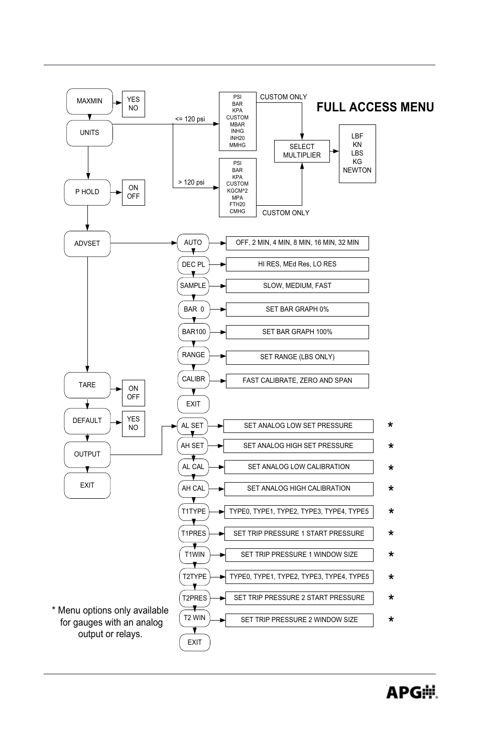 Full access menu | APG PG7 user manual User Manual | Page 5 / 31