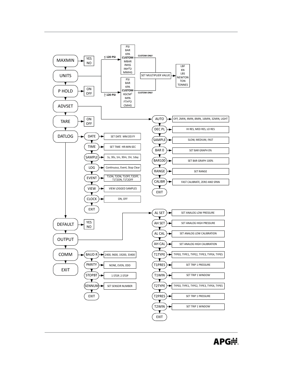Maxmin units, Advset tare p hold datlog default output comm exit | APG PG10 user manual User Manual | Page 5 / 42