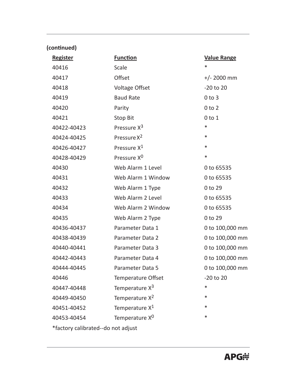 APG PT-503 Slave Submersible Modbus user manual User Manual | Page 13 / 32
