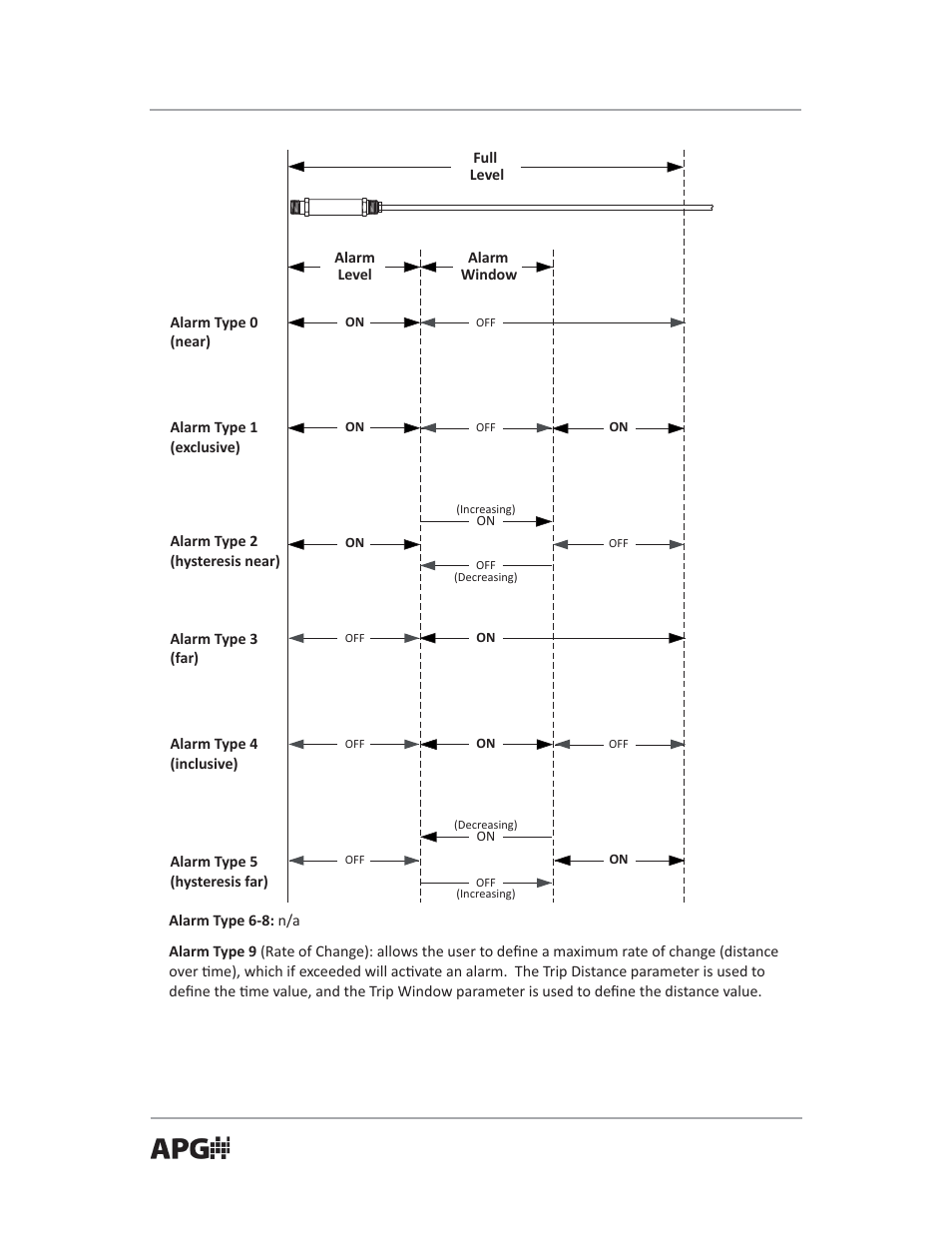 APG PT-503 Slave Submersible Modbus user manual User Manual | Page 28 / 32