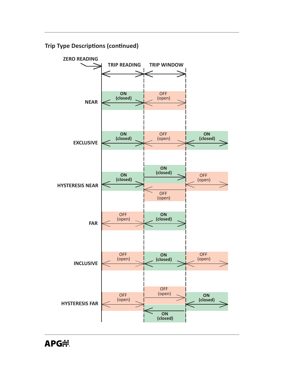 Trip type descrip ons (con nued) | APG MND user manual User Manual | Page 14 / 32