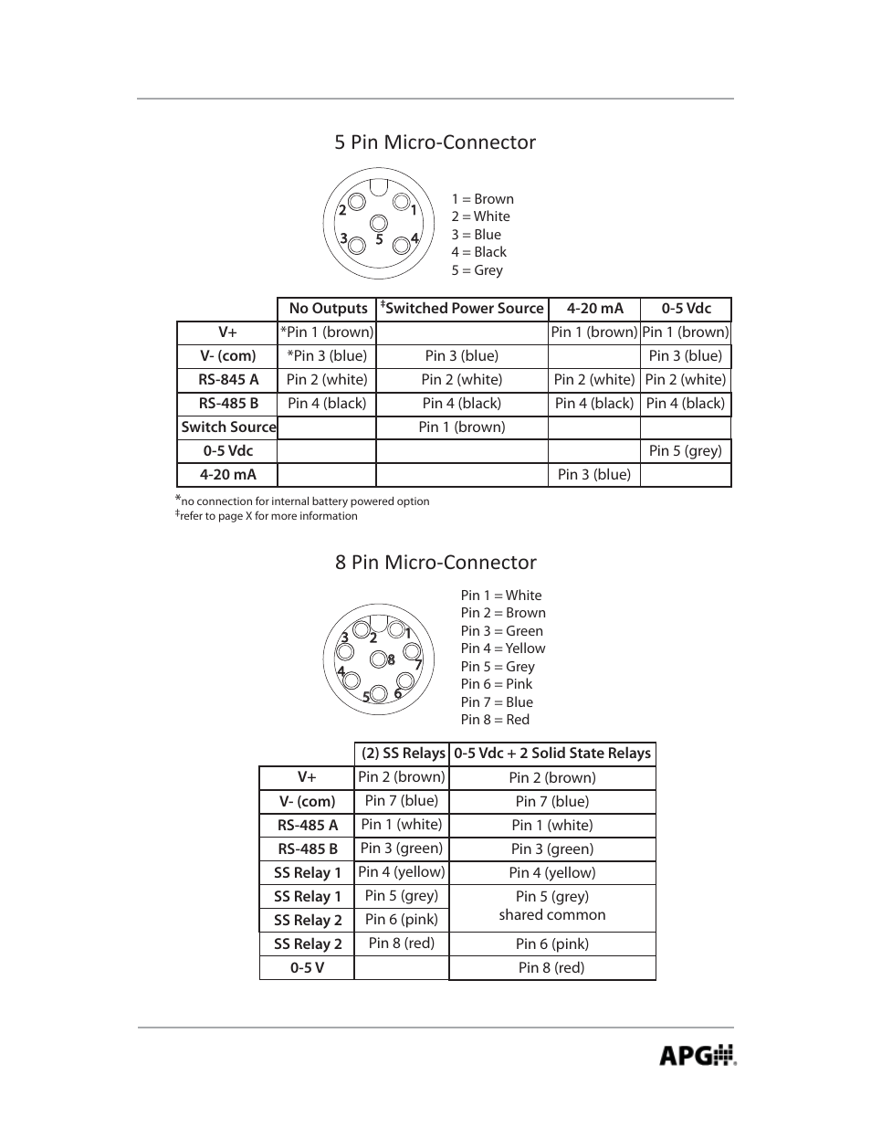 5 pin micro-connector 8 pin micro-connector | APG MND user manual User Manual | Page 5 / 32