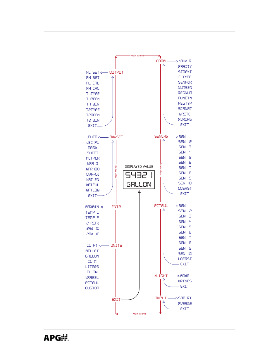 Menu flow chart, Gallon | APG MND user manual User Manual | Page 8 / 32