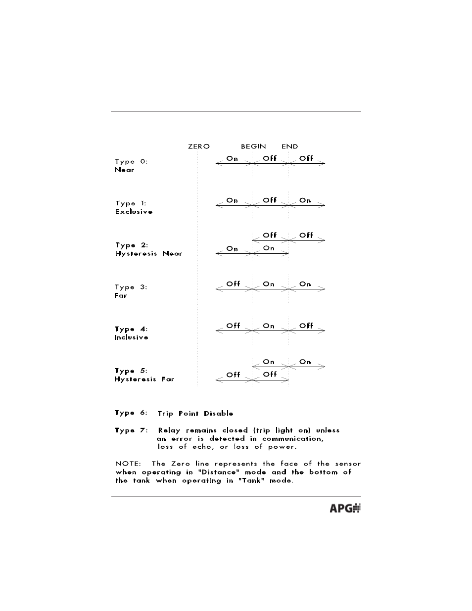 Trip type explanation | APG DCU-1100 user manual User Manual | Page 17 / 32