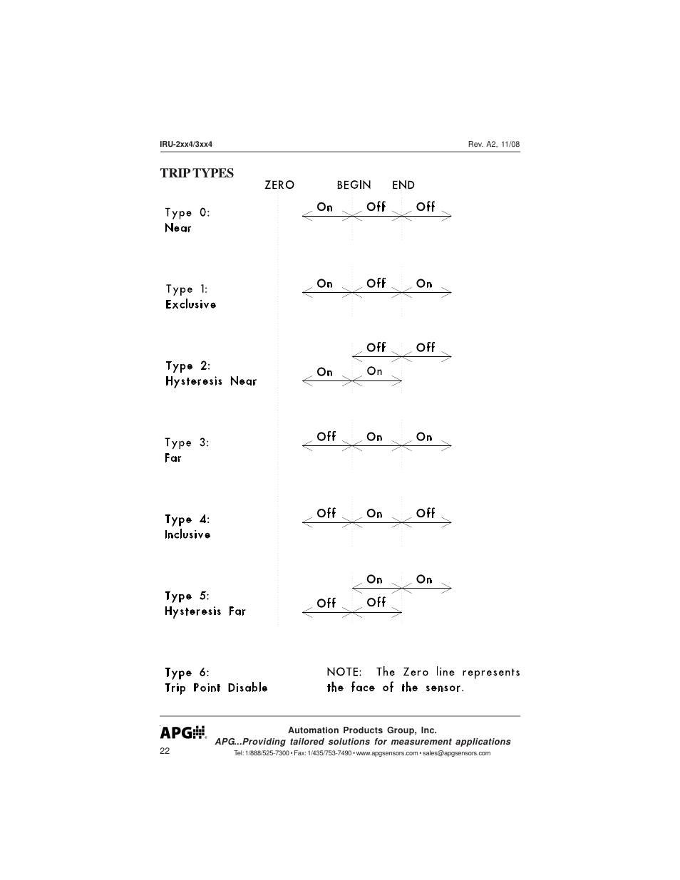 Trip types | APG IRU-3000 user manual User Manual | Page 22 / 28