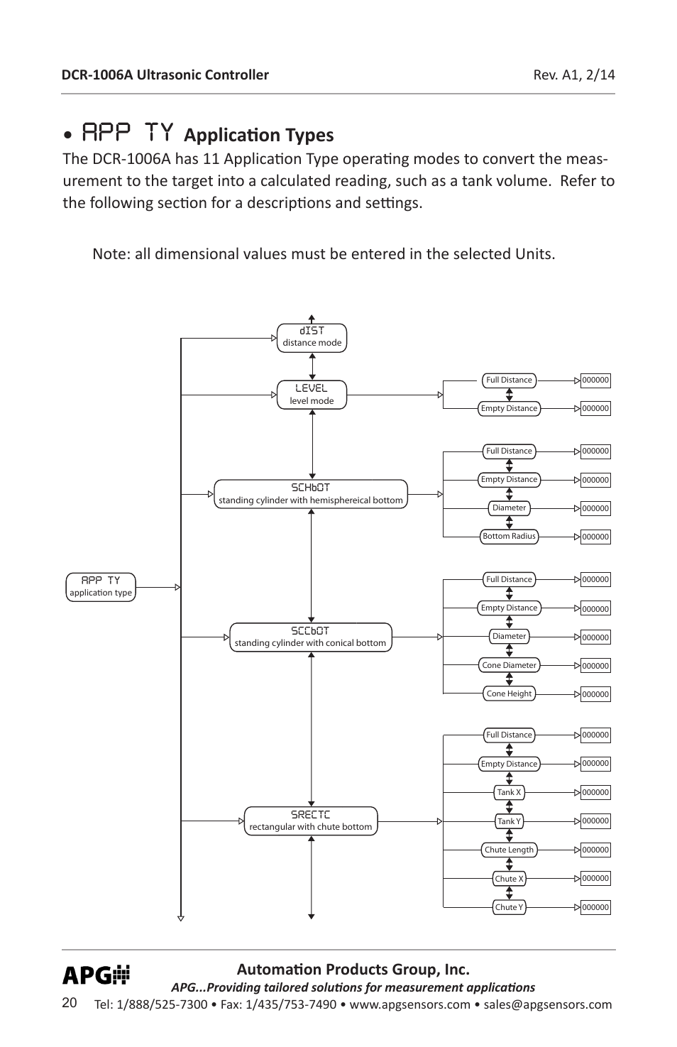 App ty, Application types, Automation products group, inc | APG DCR-1006A user manual User Manual | Page 20 / 40